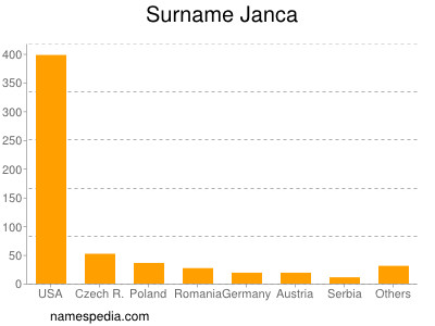Surname Janca