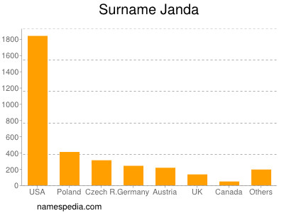Surname Janda