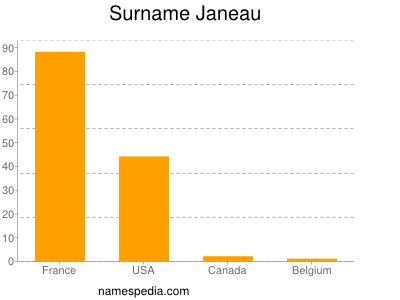 Surname Janeau