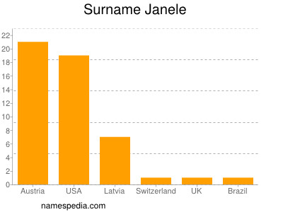 Surname Janele