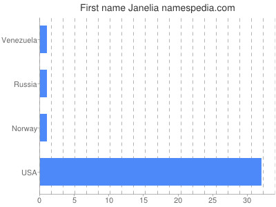 Given name Janelia
