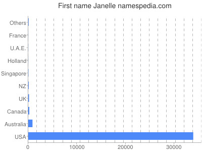 Given name Janelle