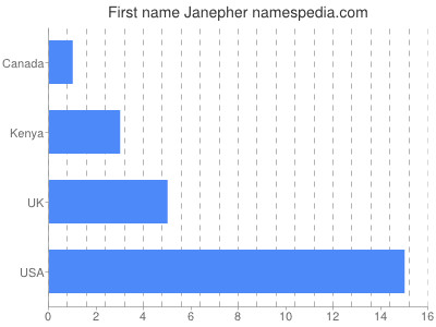 Given name Janepher