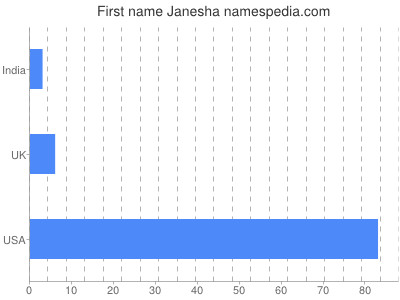 Given name Janesha