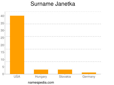 Surname Janetka