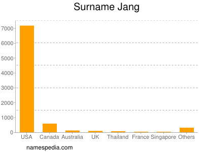 Surname Jang