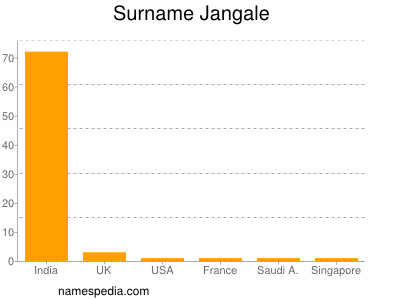 Surname Jangale