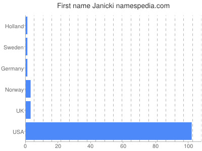 Given name Janicki