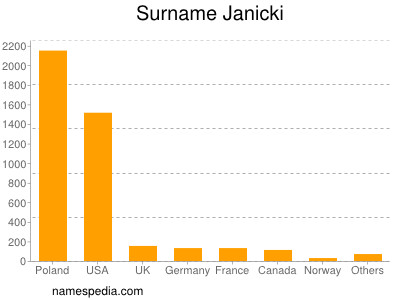 Surname Janicki