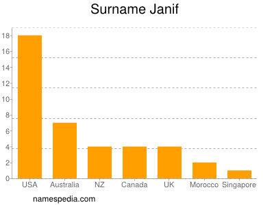Surname Janif