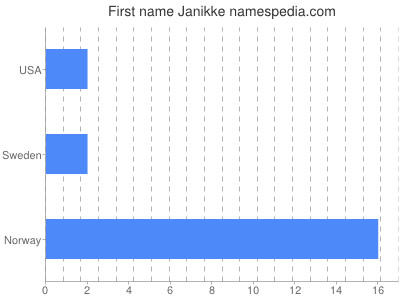 Given name Janikke