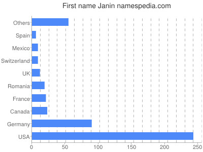 Given name Janin