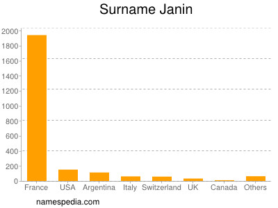 Surname Janin