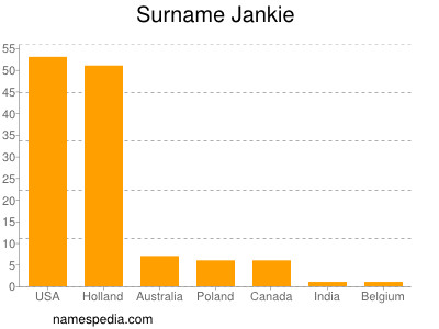 Surname Jankie