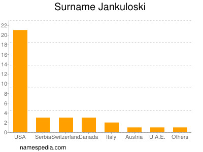 Surname Jankuloski