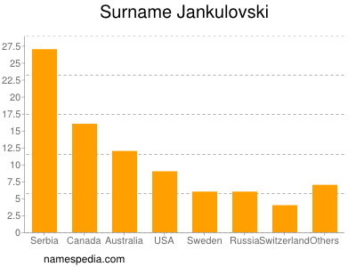 Surname Jankulovski