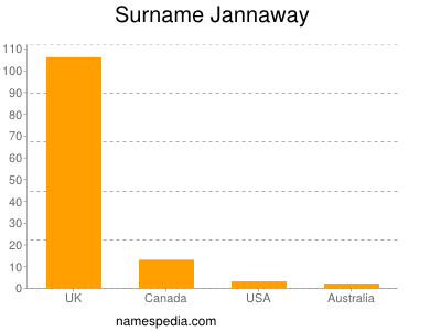Surname Jannaway