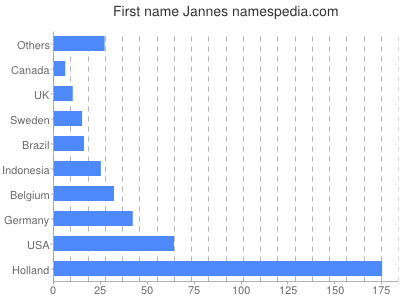 Given name Jannes