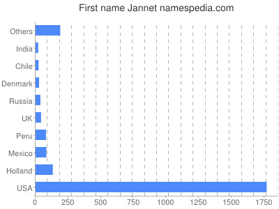 Given name Jannet