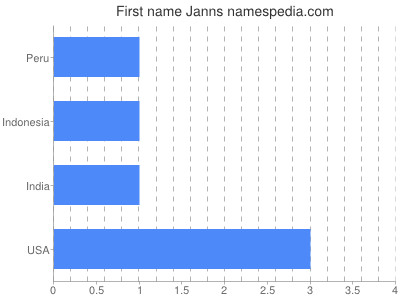 Given name Janns