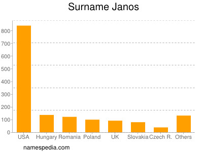 Surname Janos