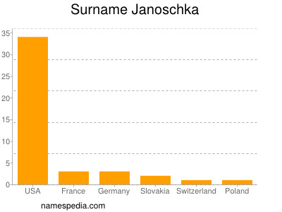 Surname Janoschka