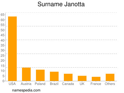 Surname Janotta