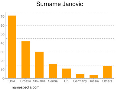Surname Janovic