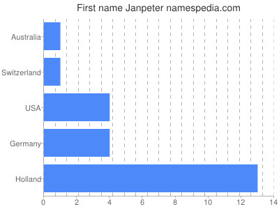 Given name Janpeter
