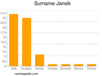 Surname Jansik