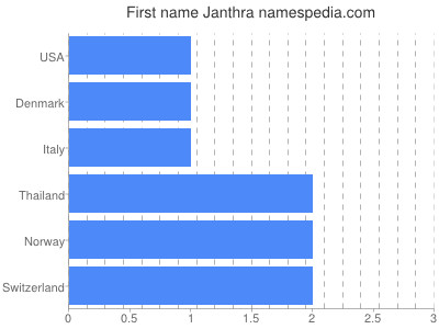 Given name Janthra