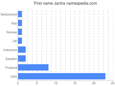 Given name Jantra