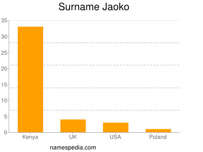 Surname Jaoko