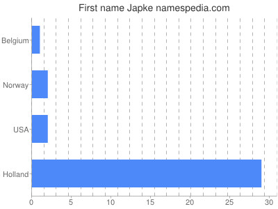 Given name Japke