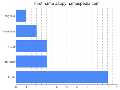 Given name Jappy