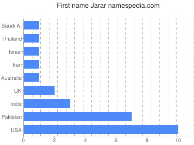 Given name Jarar