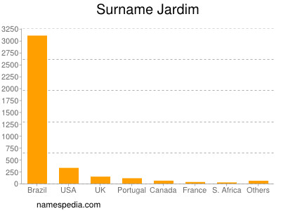Surname Jardim