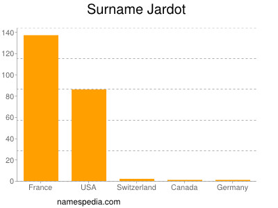 Surname Jardot