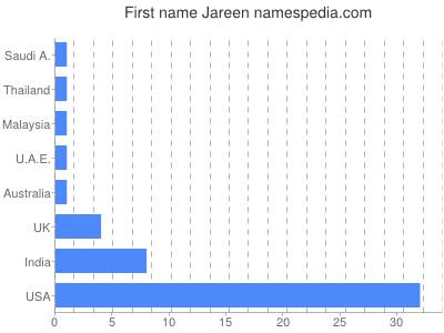 Given name Jareen