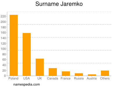 Surname Jaremko