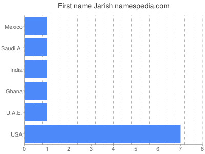 Given name Jarish