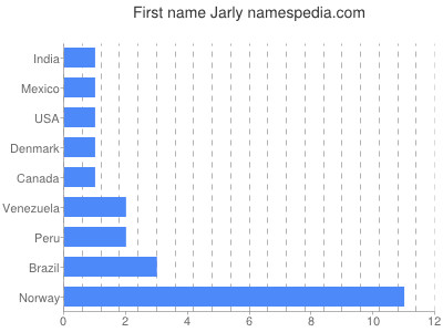 Given name Jarly