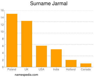 Surname Jarmal