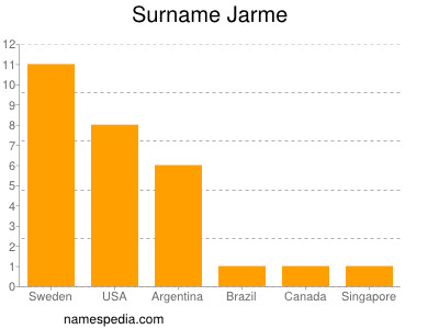 Surname Jarme