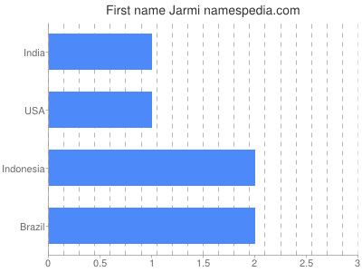 Given name Jarmi