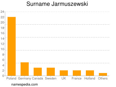 Surname Jarmuszewski