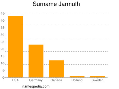 Surname Jarmuth