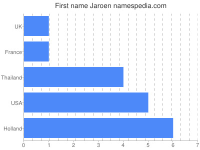 Given name Jaroen