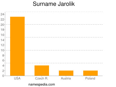 Surname Jarolik