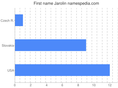 Given name Jarolin
